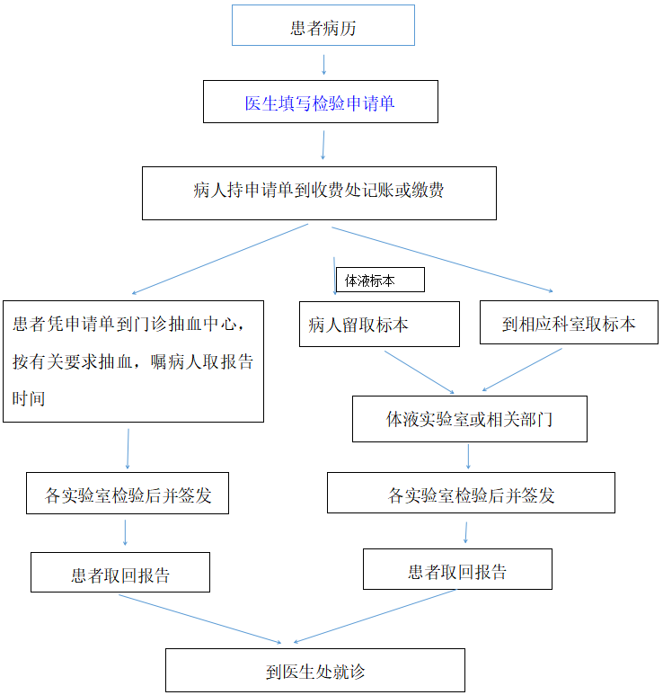 【就診流程】檢驗(yàn)科就診流程